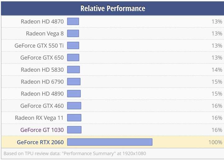 mx150相当于gt1030,前提是得满血版的,8w的就洗洗睡吧.