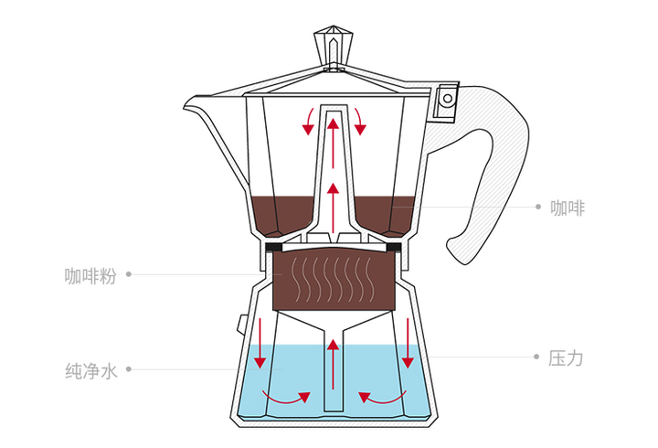 *摩卡壶的工作原理:下壶的水加热后产生了蒸汽压力,经过中间的粉槽