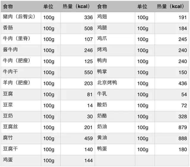 不同食物含热量对照表