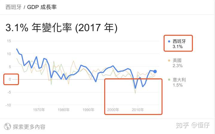 西班牙gdp成长率