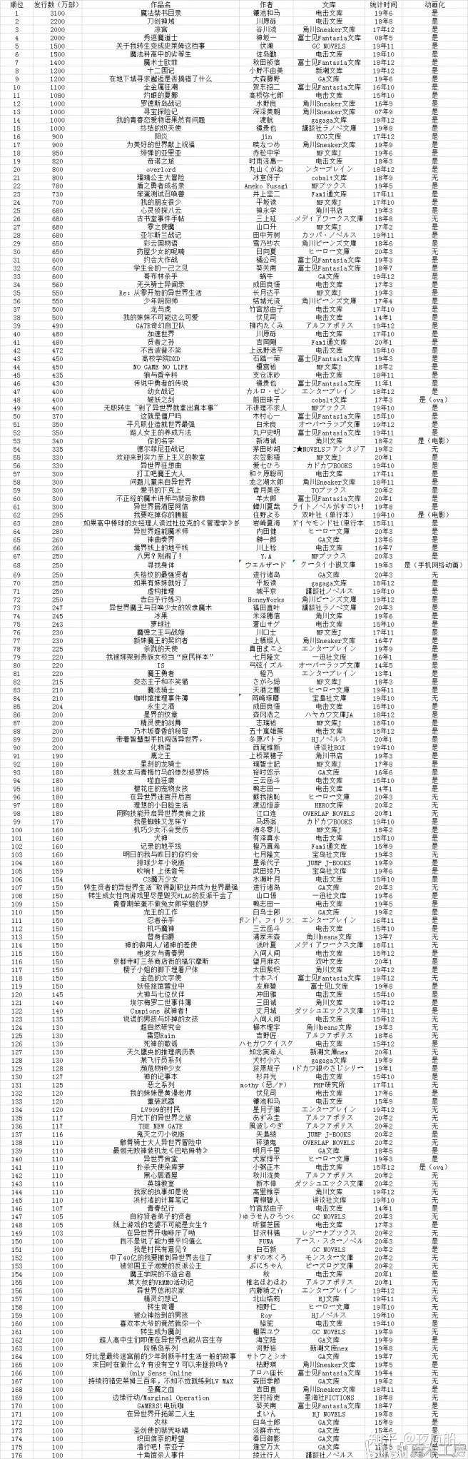 7轻小说系列发行量排行榜2020/3