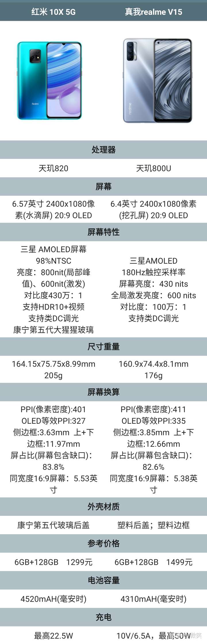 真我v15和红米10x价格相同,购买哪款性价比更高?