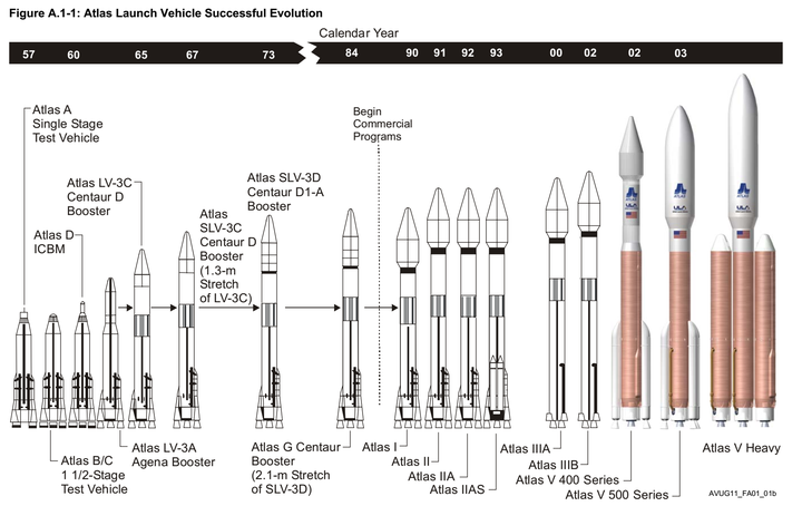 宇宙神5跟sm-65宇宙神导弹没啥关系,德尔塔4和雷神导弹也没啥关系.