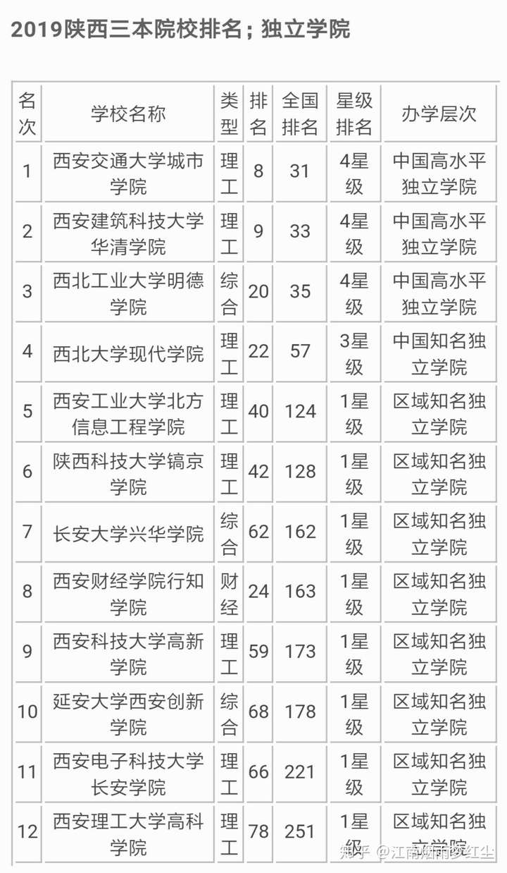 西安培华,欧亚,外事,西京学院,延安大学西安创新学院.