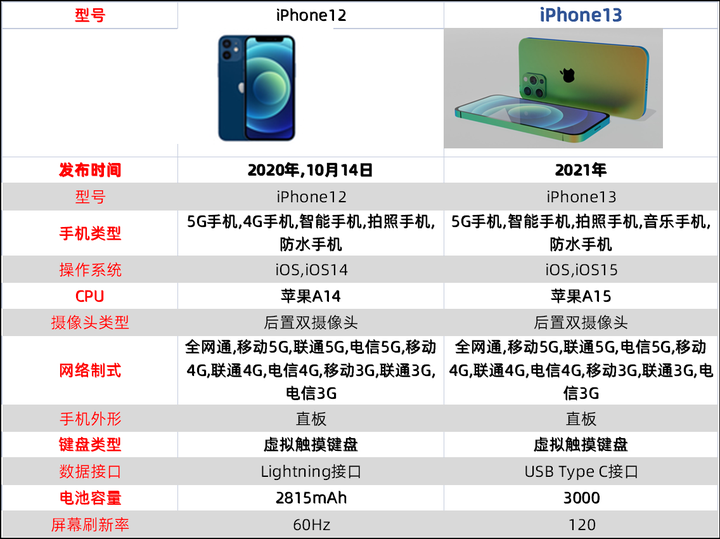 苹果11和苹果12的区别在哪啊?