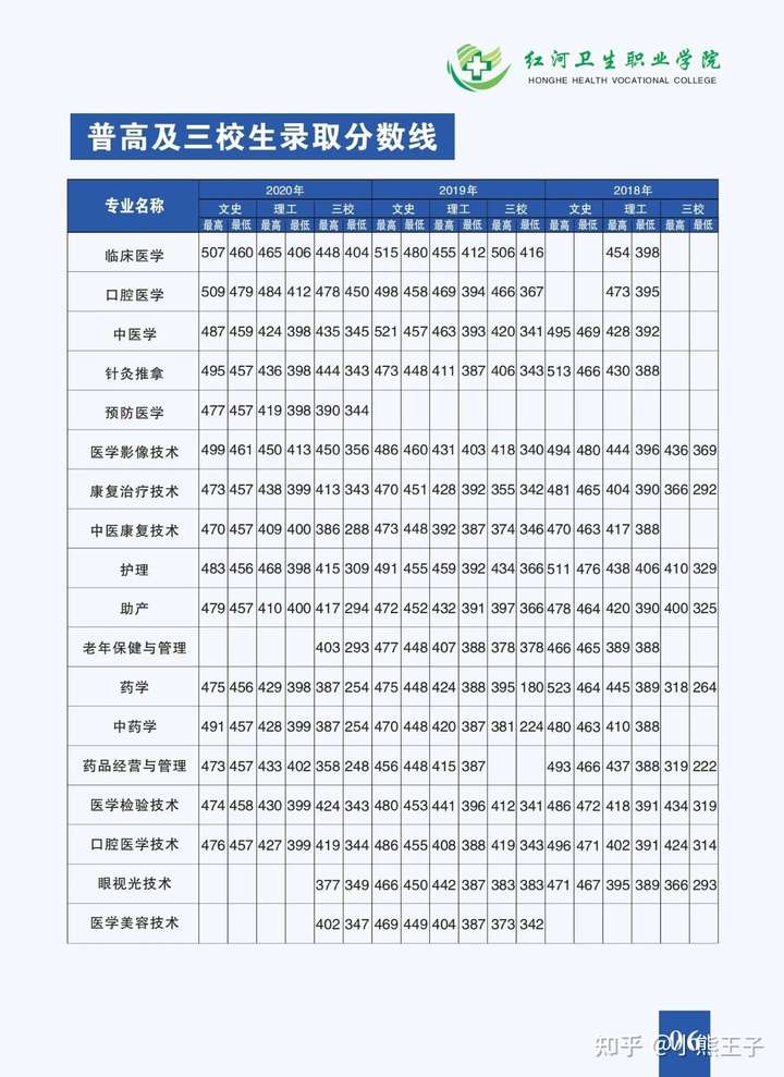 红河卫生职业新校区录取分数线多少?