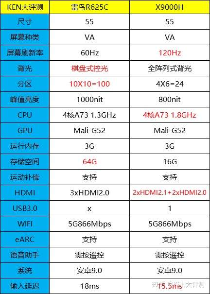 索尼65x9000h京东价格6499和雷鸟r625c的4999,这两个差距值这么多钱吗