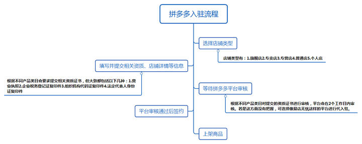 拼多多开店有哪些要求与流程