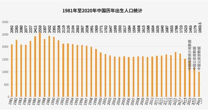 第七次全国人口普查:中国生育政策调整取得积极成效,中国少儿人口比重