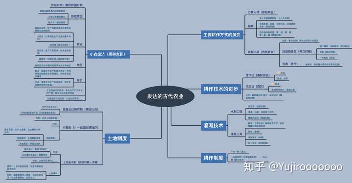 原创历史必修二124课思维导图