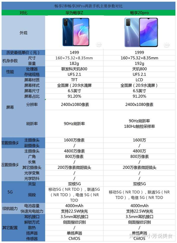 华为畅享20Pro参数,华为畅享20pro处理器 华为畅享z和华为畅享20pro对比买哪个更加合适?