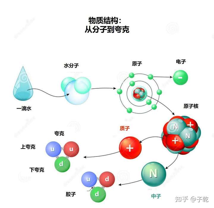 物质的结构:从分子到夸克