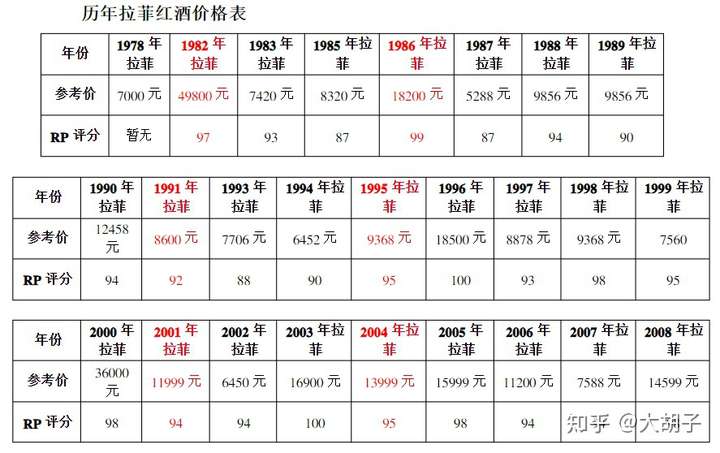 82年的拉菲是因为停产而价高吗?