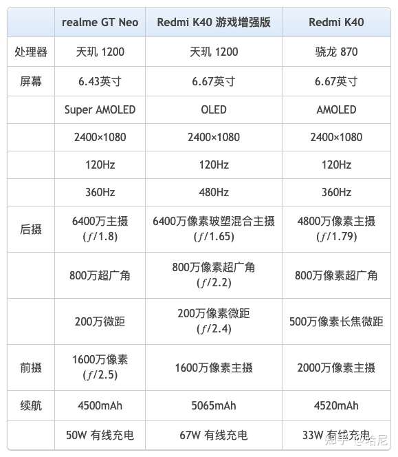 红米k40游戏增强版 不增强版和realme真我gt neo那个好?