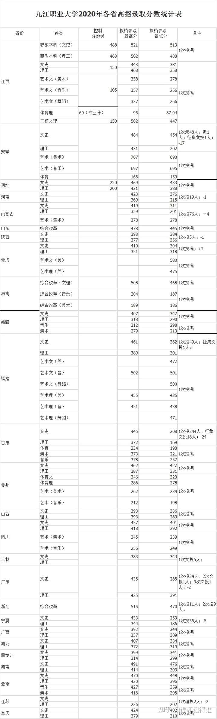 江西三校生高考要考多少分才能进九江职业大学的小学教育专业