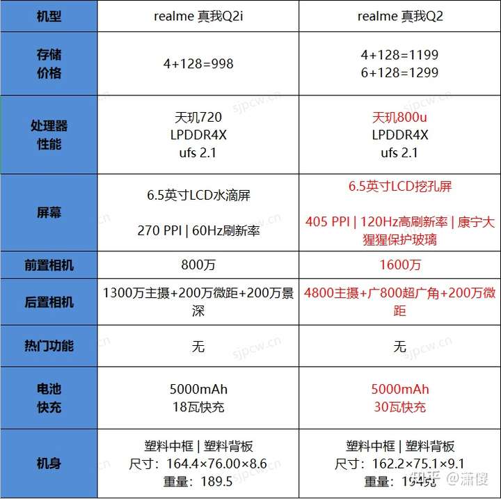 真我q2i与真我q2的区别有哪些,哪个更值得购买?