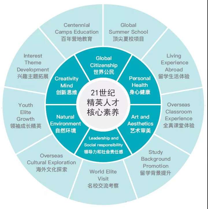 下边是新东方国际游学提出的21世纪精英人才核心素养模型,并以此对