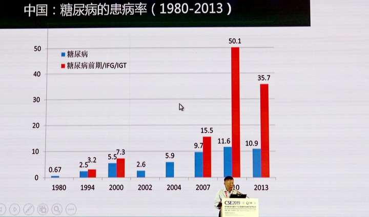 中国糖尿病患病率的变迁 从上面的糖尿病患病率统计表和分析图