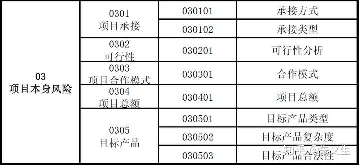 朱又生 it围观资深专家 本人根据多年的经验,总结