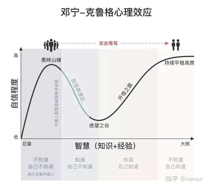 题主反应的问题,或许属于邓宁-克鲁格心理效应(也称达克效应)的开始