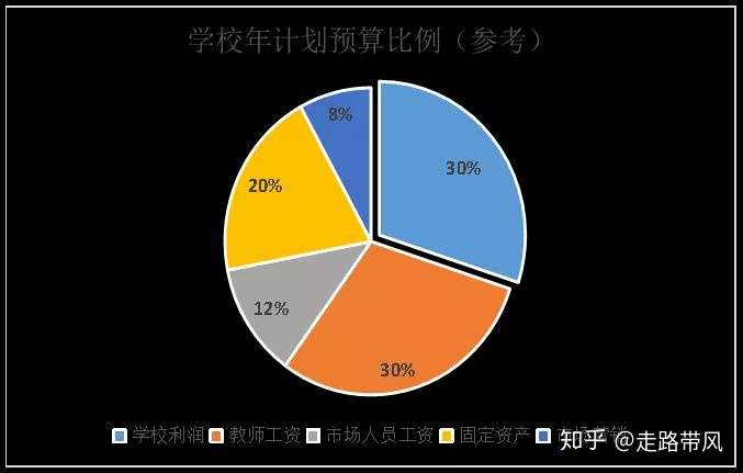 教育培训机构各项支出占比及详细分析