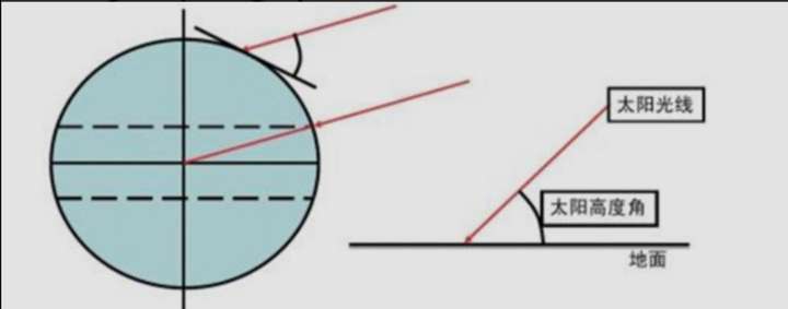 太阳高度角示意图