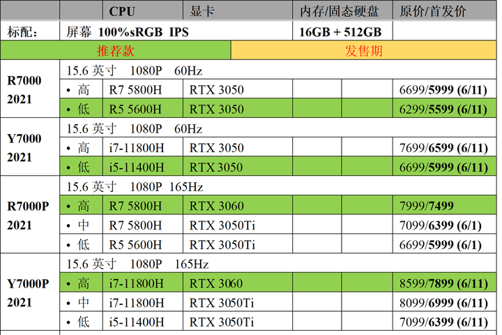 联想拯救者y7000 2021和r7000 2021怎么选择?