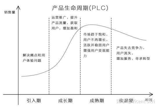 产品生命周期模型