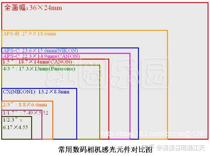 相机选择,首先看拍出照片的画质,决定画质的主要是影像传感器cmos.