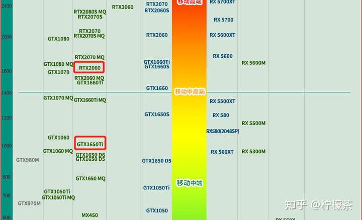 游戏本gtx1650ti和rtx 2060区别