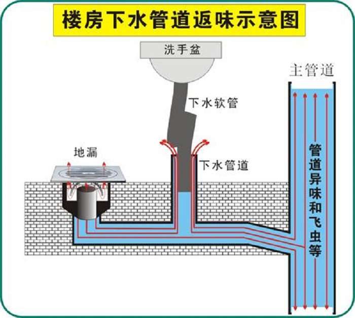 存水弯存在问题