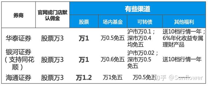 值得提醒的是,自己在软件上开的话就是上图提到的默认佣金,要找渠道