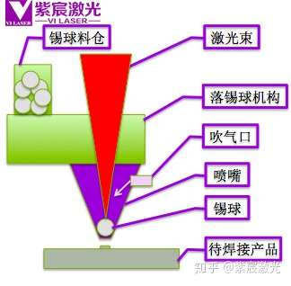 传统的焊接技术已经无法解决这些问题,必须使用激光焊接技术,而在激光