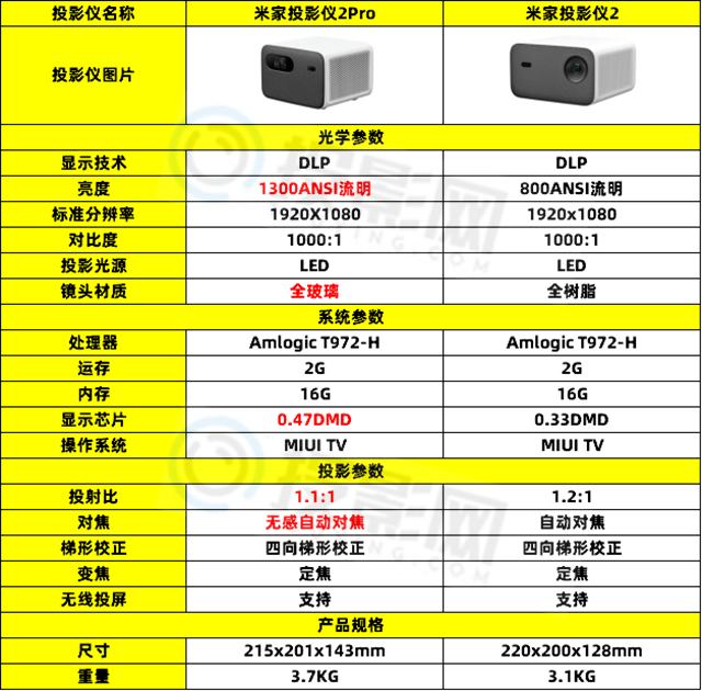 米家投影仪2和2pro的参数对比表