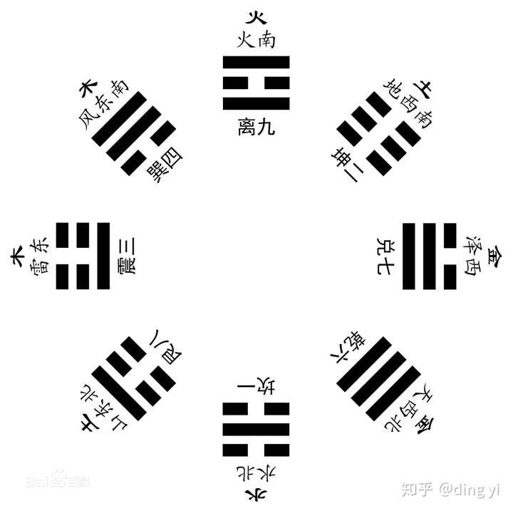 先看下面后天八卦图(也有先天八卦图)