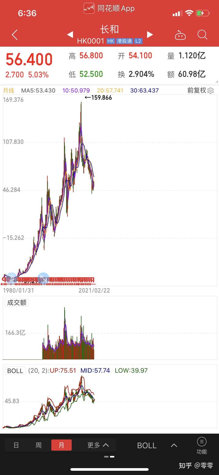 分散买入处于低位的股票,等翻倍出的投资策略是否可行?