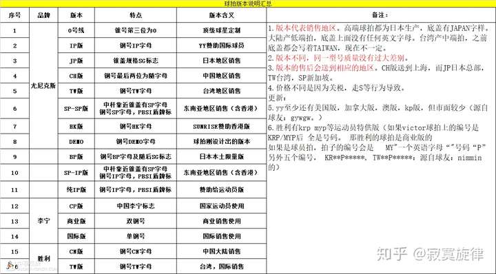 只能说ch可以收藏,保值程度更好.如果是学生党,就是sp真香.