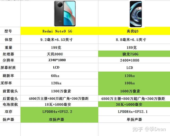 红米note95g(1098元)和真我q3(1269元)相比那个好?