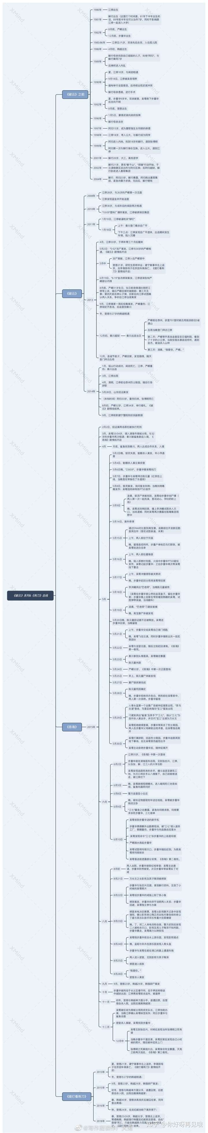 求捋淮上小说包括提灯系列和破云两本世界的时间线