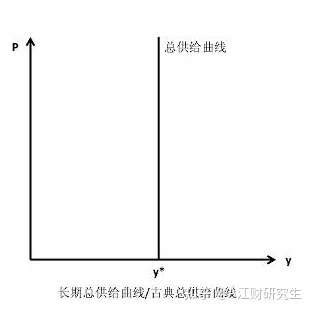 为什么总供给曲线可以分为古典凯恩斯和常规三种类型