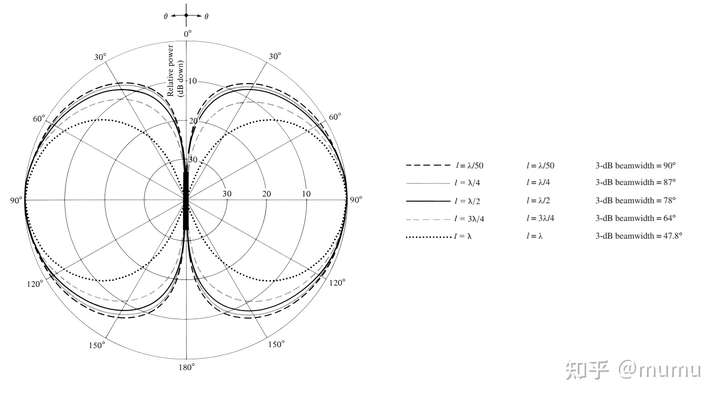 下面这张图画出了不同长度偶极子的辐射方向图,可以看到,对于半波振子