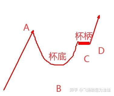 强势看涨形态杯柄