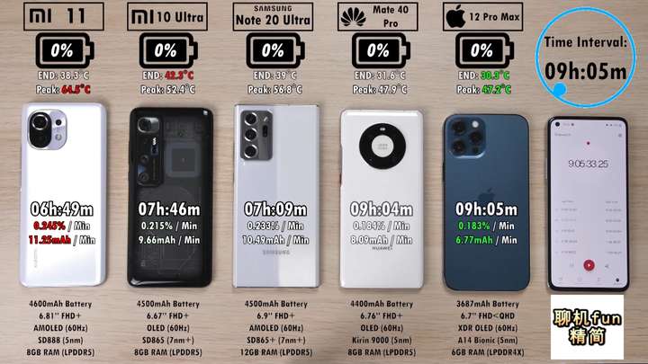 mate40pro电池,mate40pro电池健康度 骁龙865的小米10u为7小时46分钟,麒麟9000的mate40pro续航较好,为9