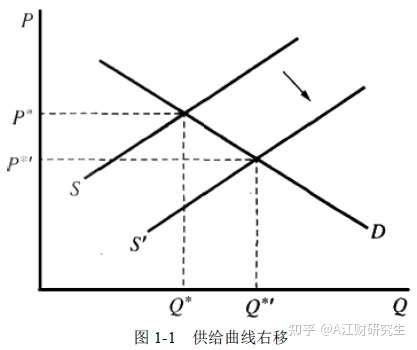 农业丰收供给曲线为什么右移