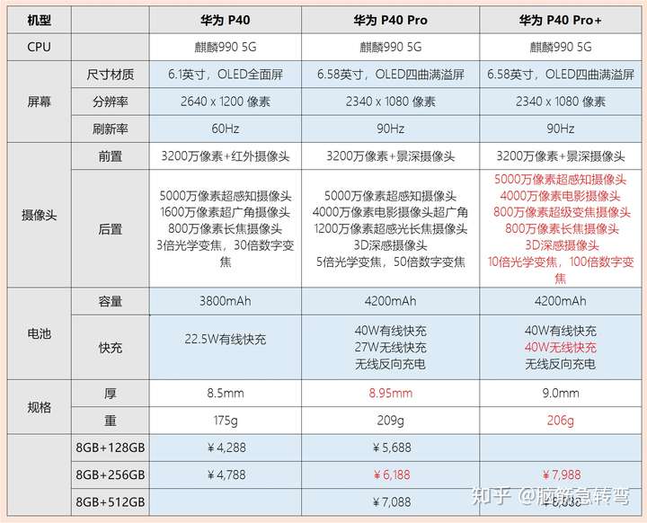 华为p40系列机型参数对比图