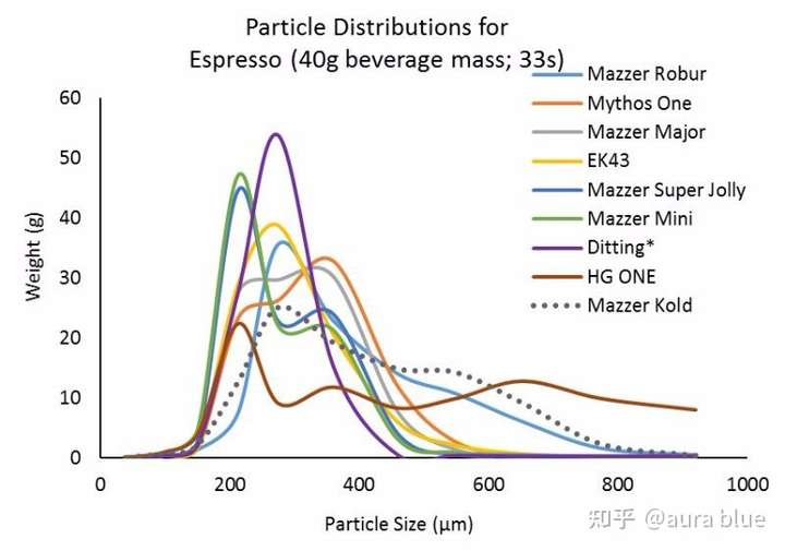 来自socraticcoffee的粒径分布图