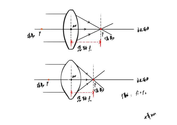 物距相同,成像范围相同,长焦距的镜头,镜头角度小.