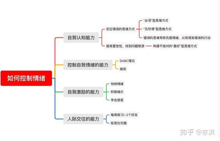 思维导图亦淇也给你们整理好了,先点赞再取走呀