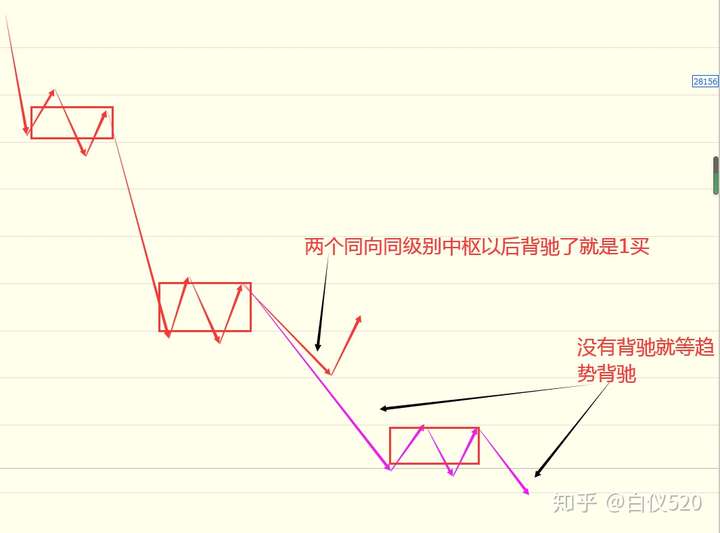 最简单的缠论分析操作选股逻辑1买后有2买2买后有类2买类2买后有3买