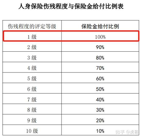商业意外险的评残标准是《人身保险伤残评定标准(后文简称"人身评